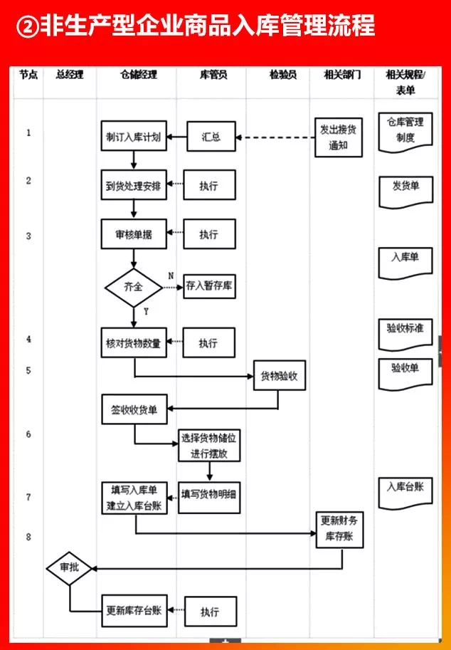 非生产型企业商品入库管理流程.PNG